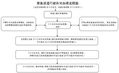 辦理《勞務(wù)派遣經(jīng)營許可證》業(yè)務(wù)申請流程