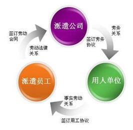 為陜西各大企業(yè)提供人力資源外包勞務(wù)派遣服務(wù)